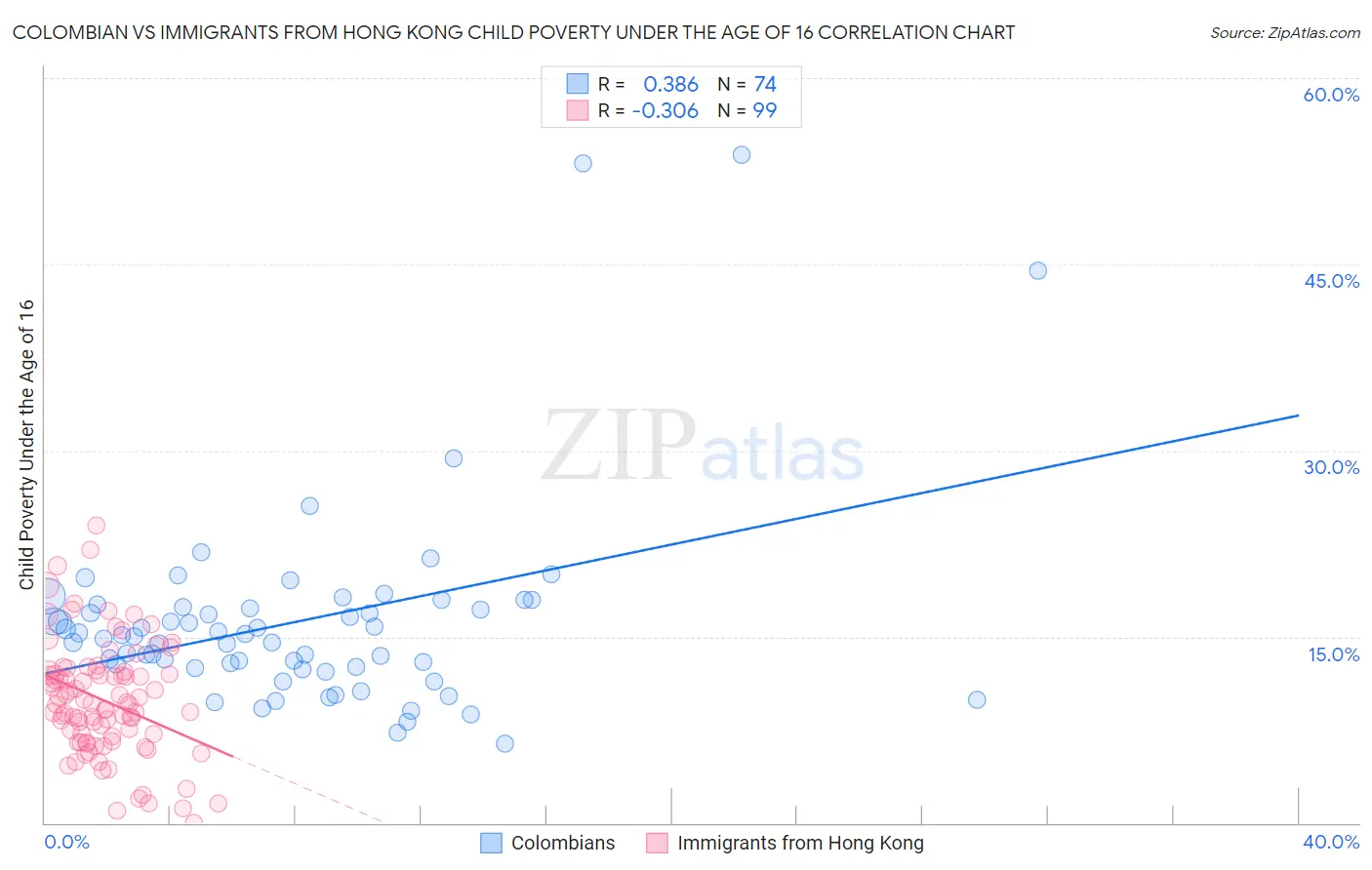 Colombian vs Immigrants from Hong Kong Child Poverty Under the Age of 16