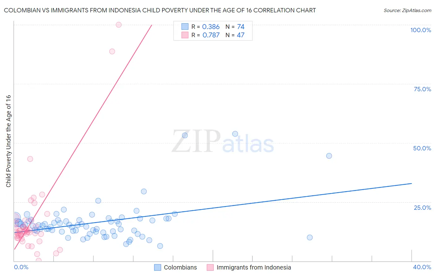 Colombian vs Immigrants from Indonesia Child Poverty Under the Age of 16