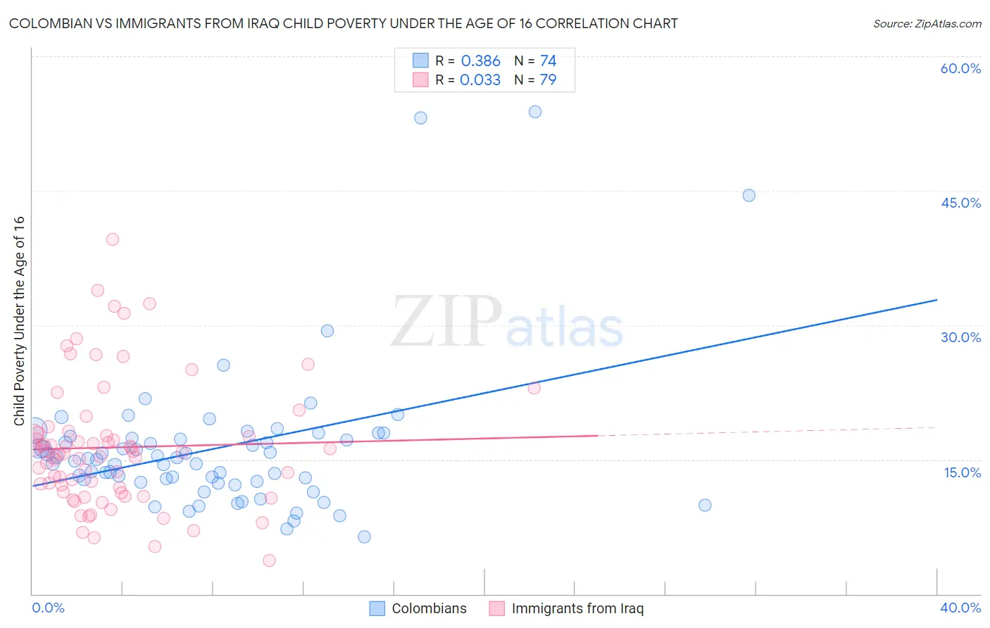 Colombian vs Immigrants from Iraq Child Poverty Under the Age of 16