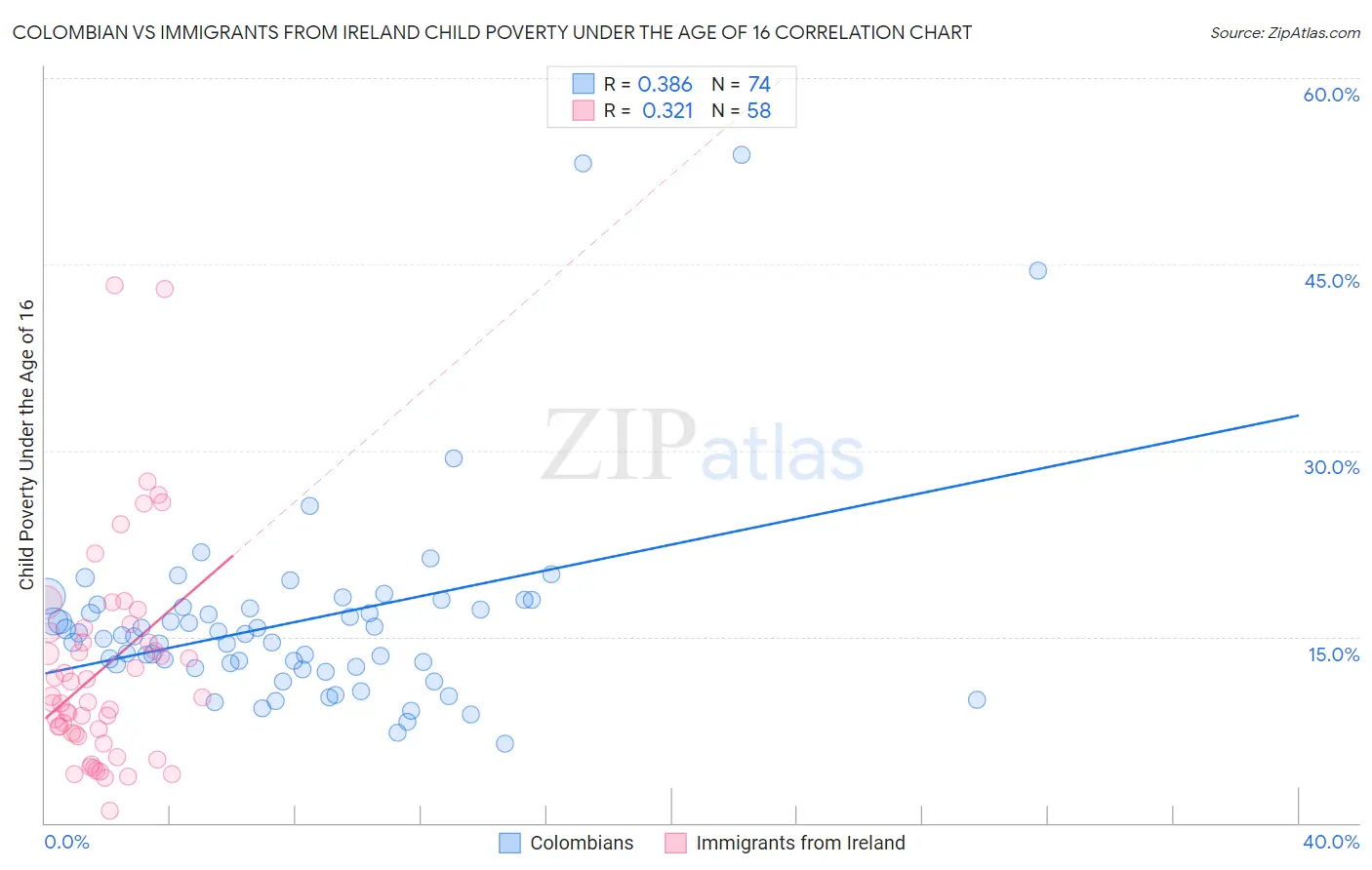 Colombian vs Immigrants from Ireland Child Poverty Under the Age of 16