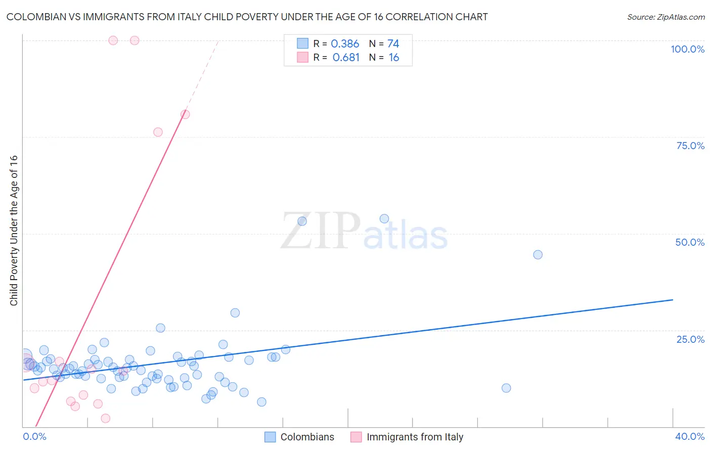 Colombian vs Immigrants from Italy Child Poverty Under the Age of 16