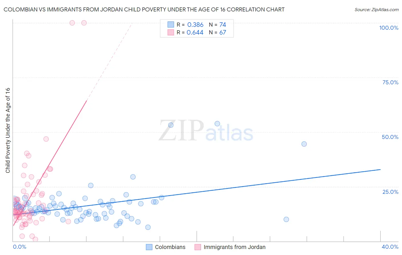 Colombian vs Immigrants from Jordan Child Poverty Under the Age of 16