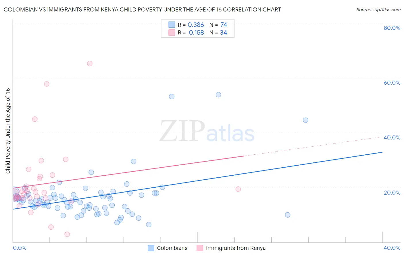 Colombian vs Immigrants from Kenya Child Poverty Under the Age of 16