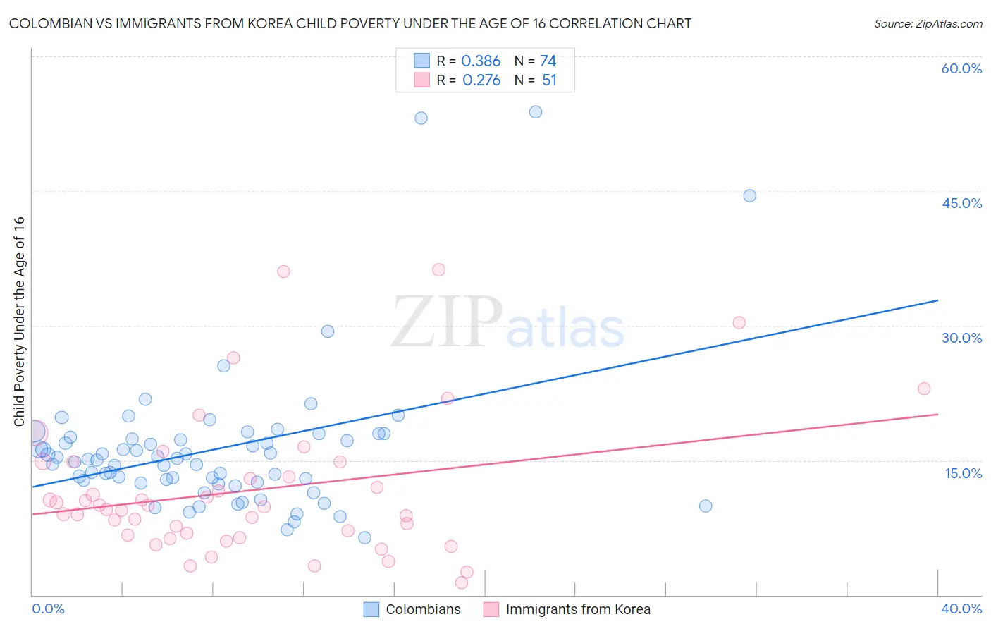 Colombian vs Immigrants from Korea Child Poverty Under the Age of 16