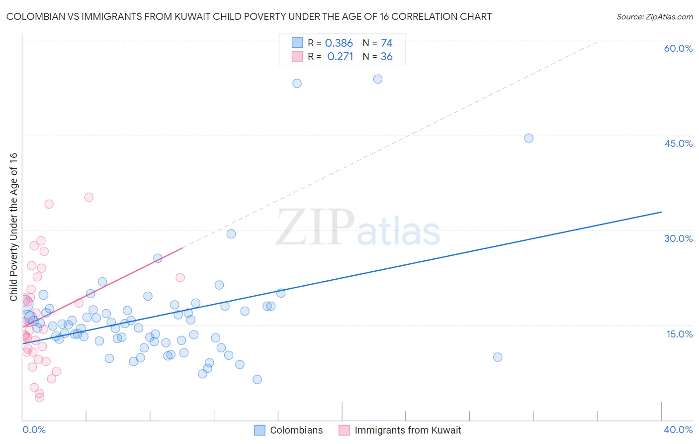 Colombian vs Immigrants from Kuwait Child Poverty Under the Age of 16