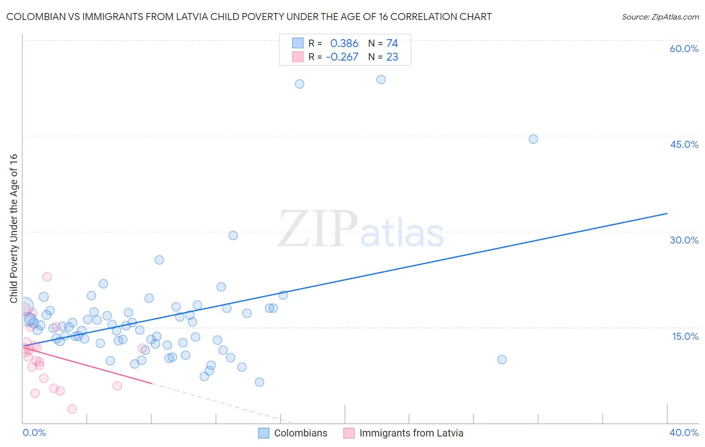 Colombian vs Immigrants from Latvia Child Poverty Under the Age of 16