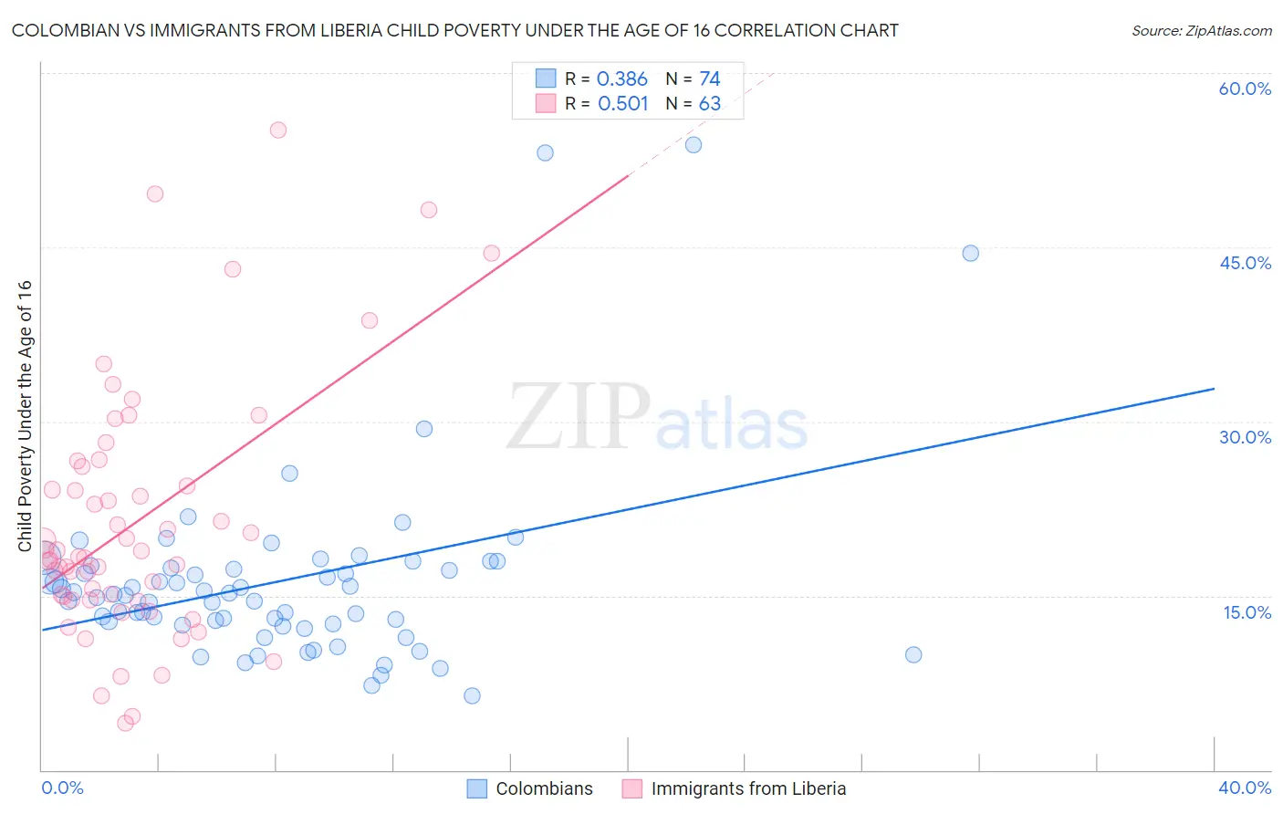 Colombian vs Immigrants from Liberia Child Poverty Under the Age of 16