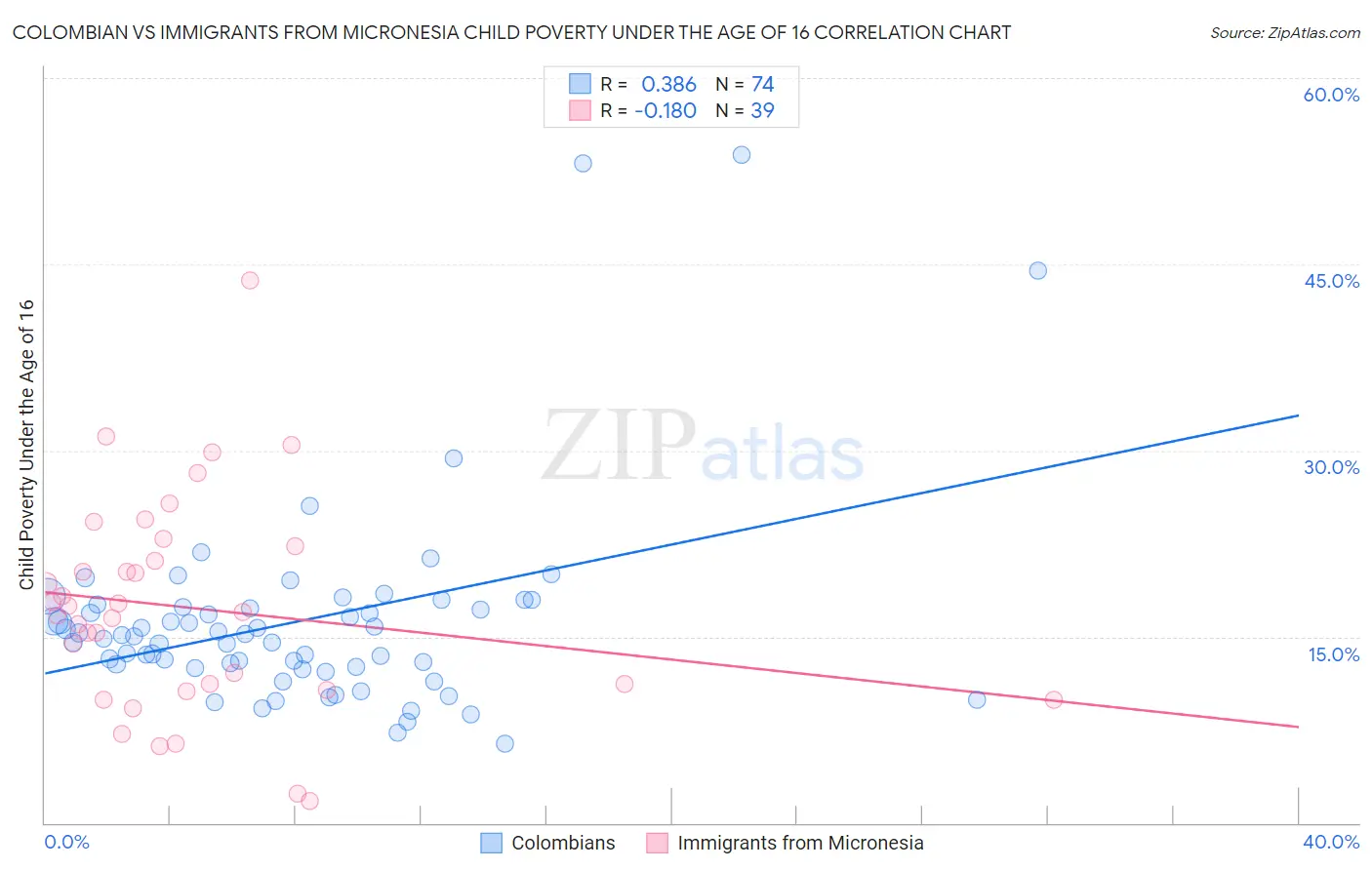 Colombian vs Immigrants from Micronesia Child Poverty Under the Age of 16