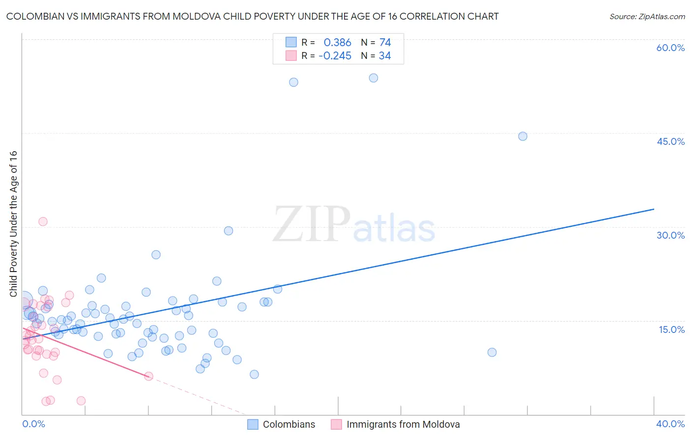 Colombian vs Immigrants from Moldova Child Poverty Under the Age of 16