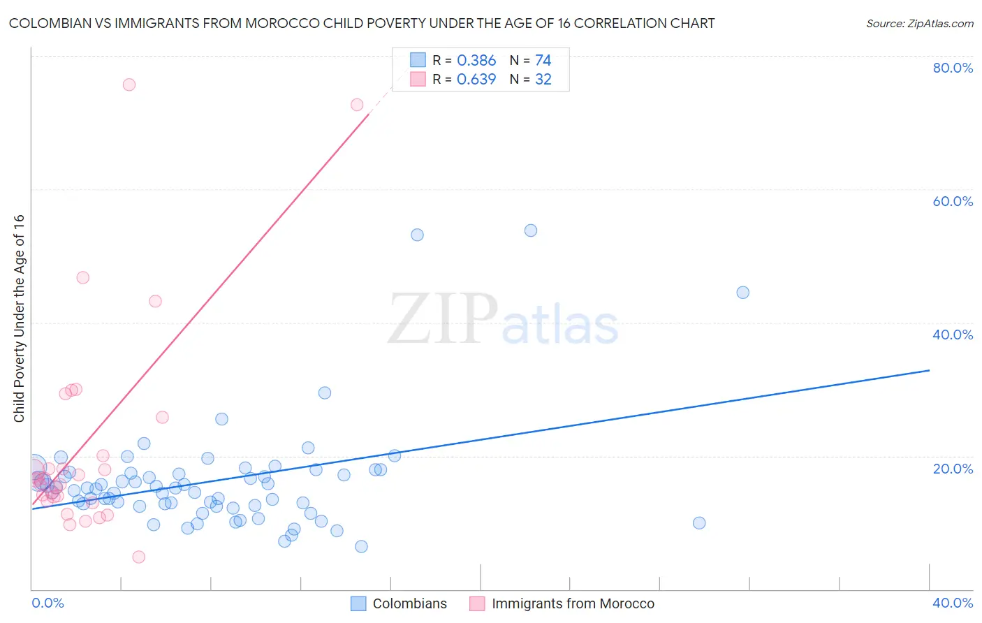 Colombian vs Immigrants from Morocco Child Poverty Under the Age of 16