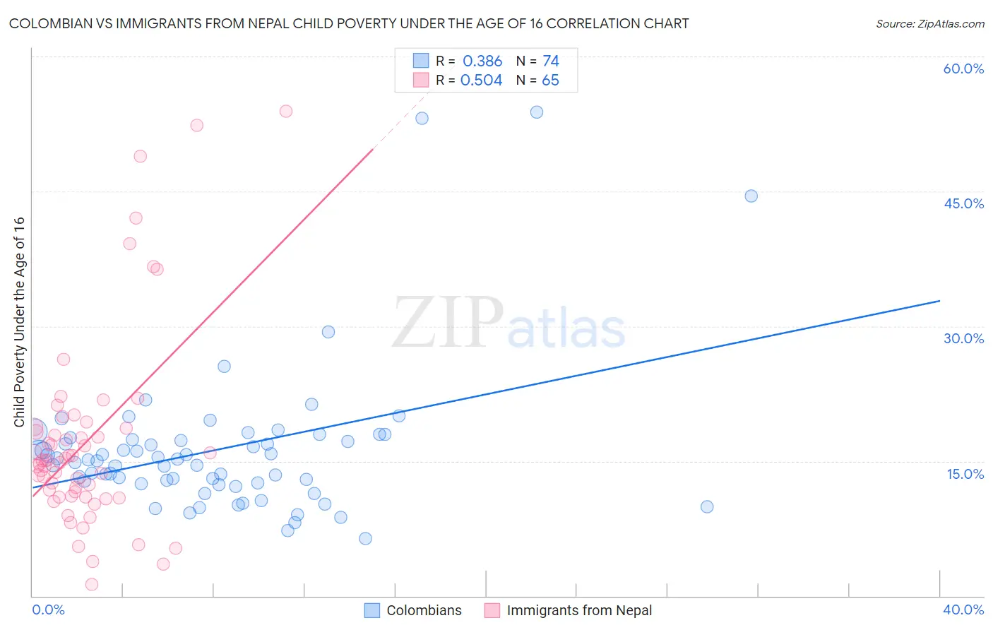 Colombian vs Immigrants from Nepal Child Poverty Under the Age of 16