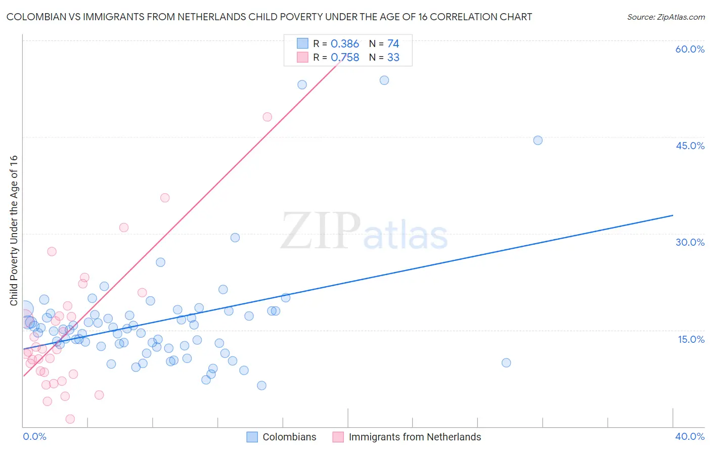 Colombian vs Immigrants from Netherlands Child Poverty Under the Age of 16