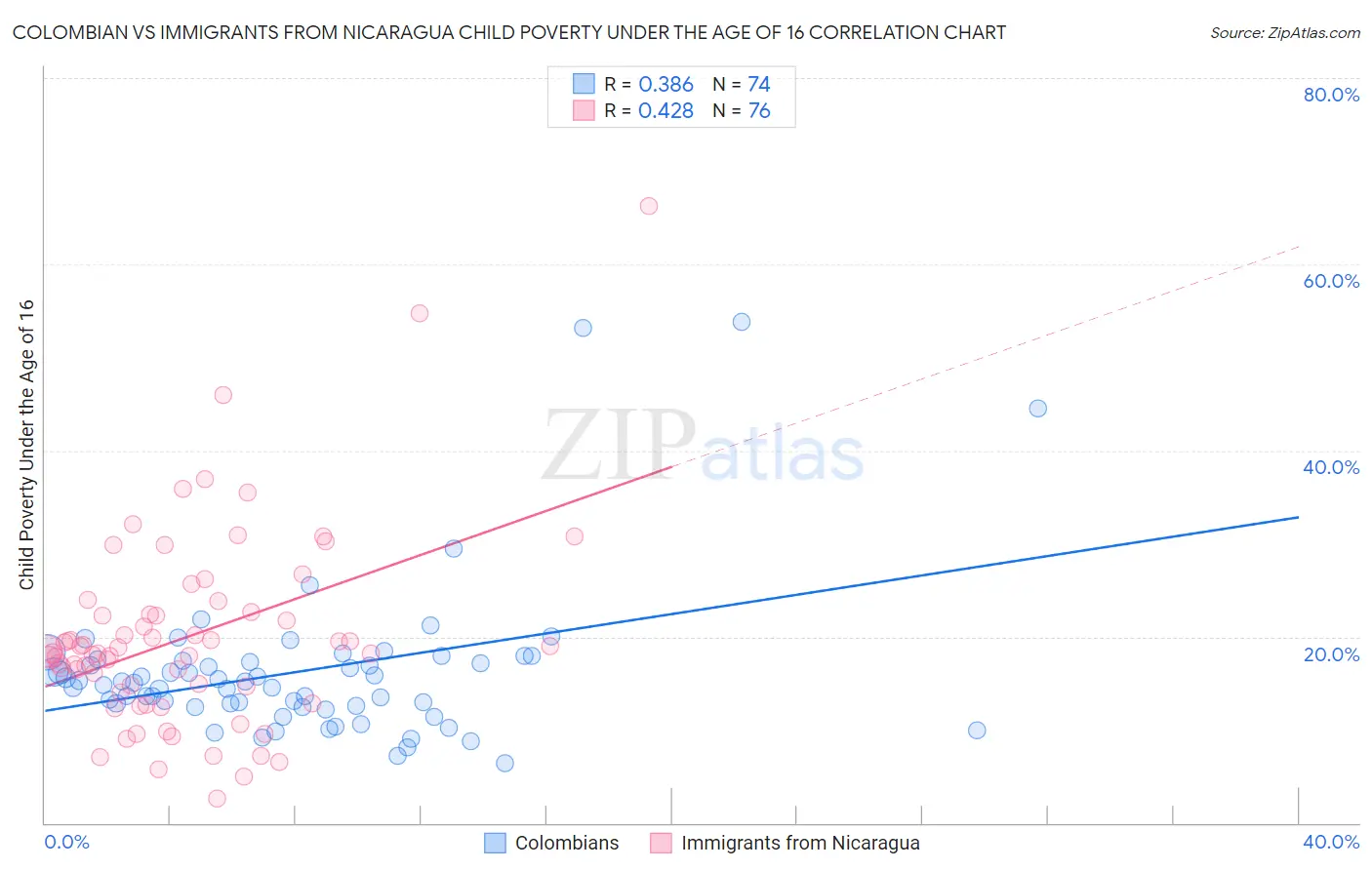 Colombian vs Immigrants from Nicaragua Child Poverty Under the Age of 16