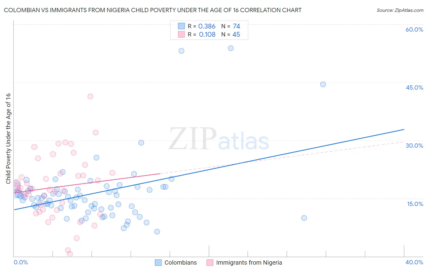 Colombian vs Immigrants from Nigeria Child Poverty Under the Age of 16