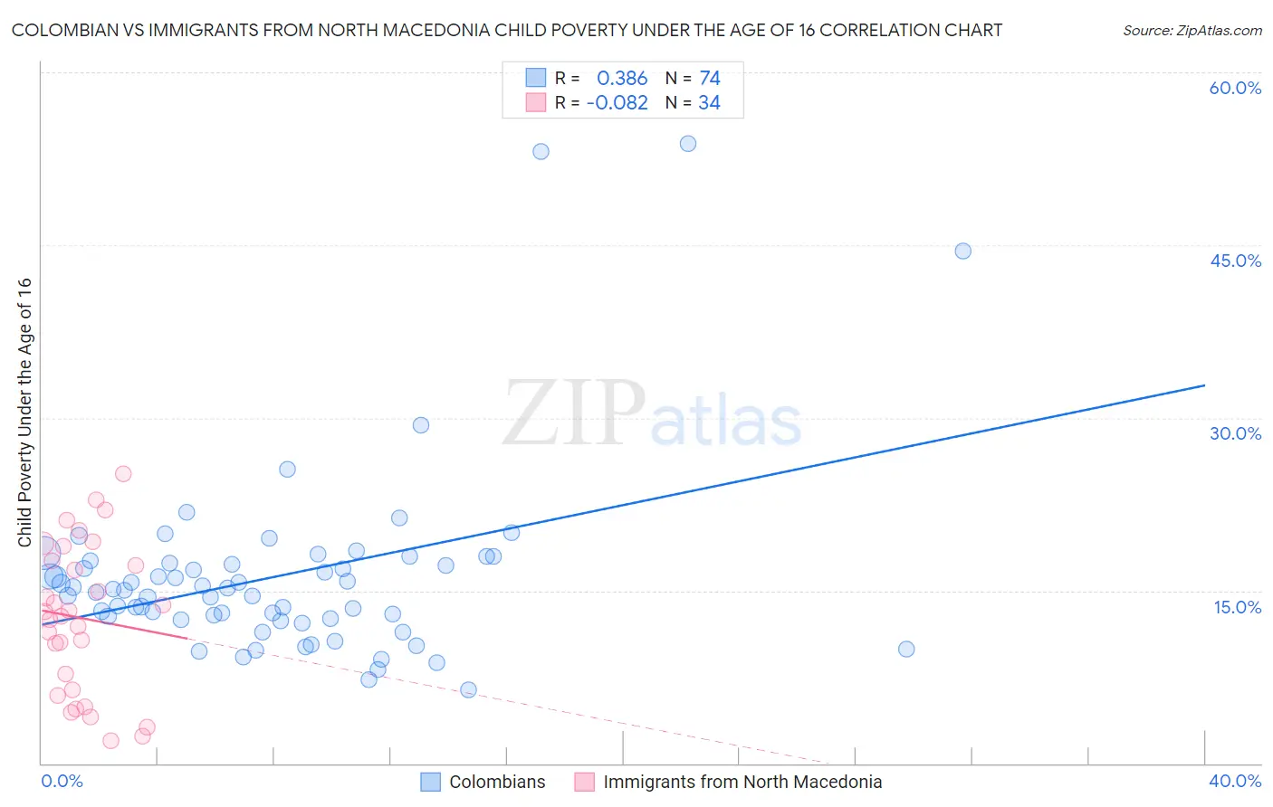 Colombian vs Immigrants from North Macedonia Child Poverty Under the Age of 16
