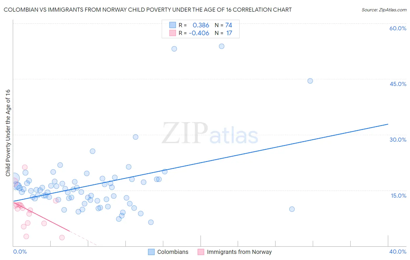 Colombian vs Immigrants from Norway Child Poverty Under the Age of 16