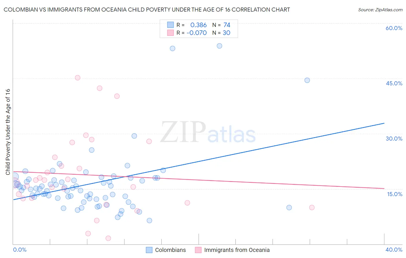 Colombian vs Immigrants from Oceania Child Poverty Under the Age of 16