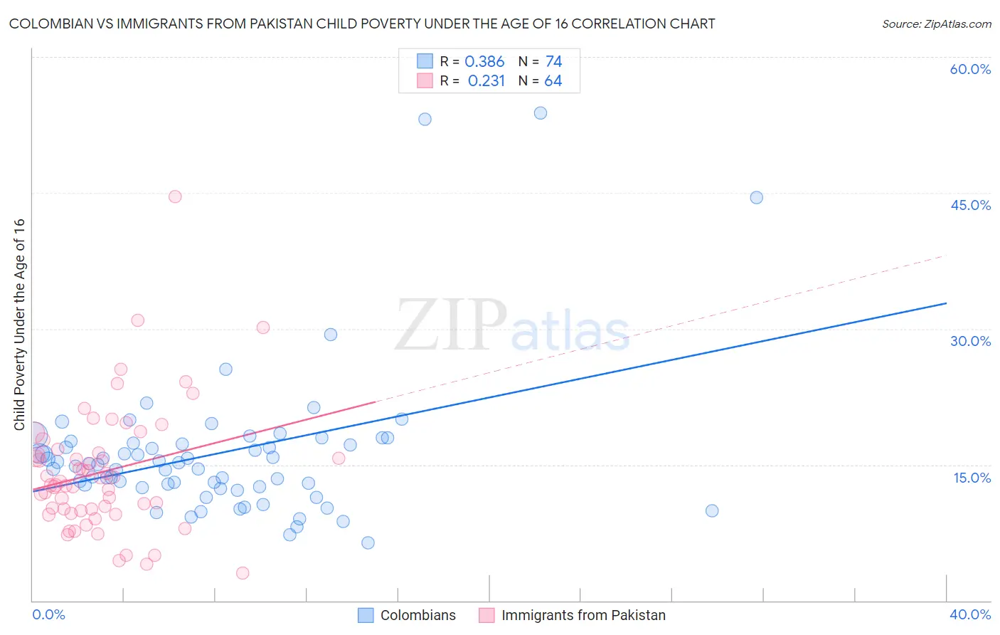 Colombian vs Immigrants from Pakistan Child Poverty Under the Age of 16