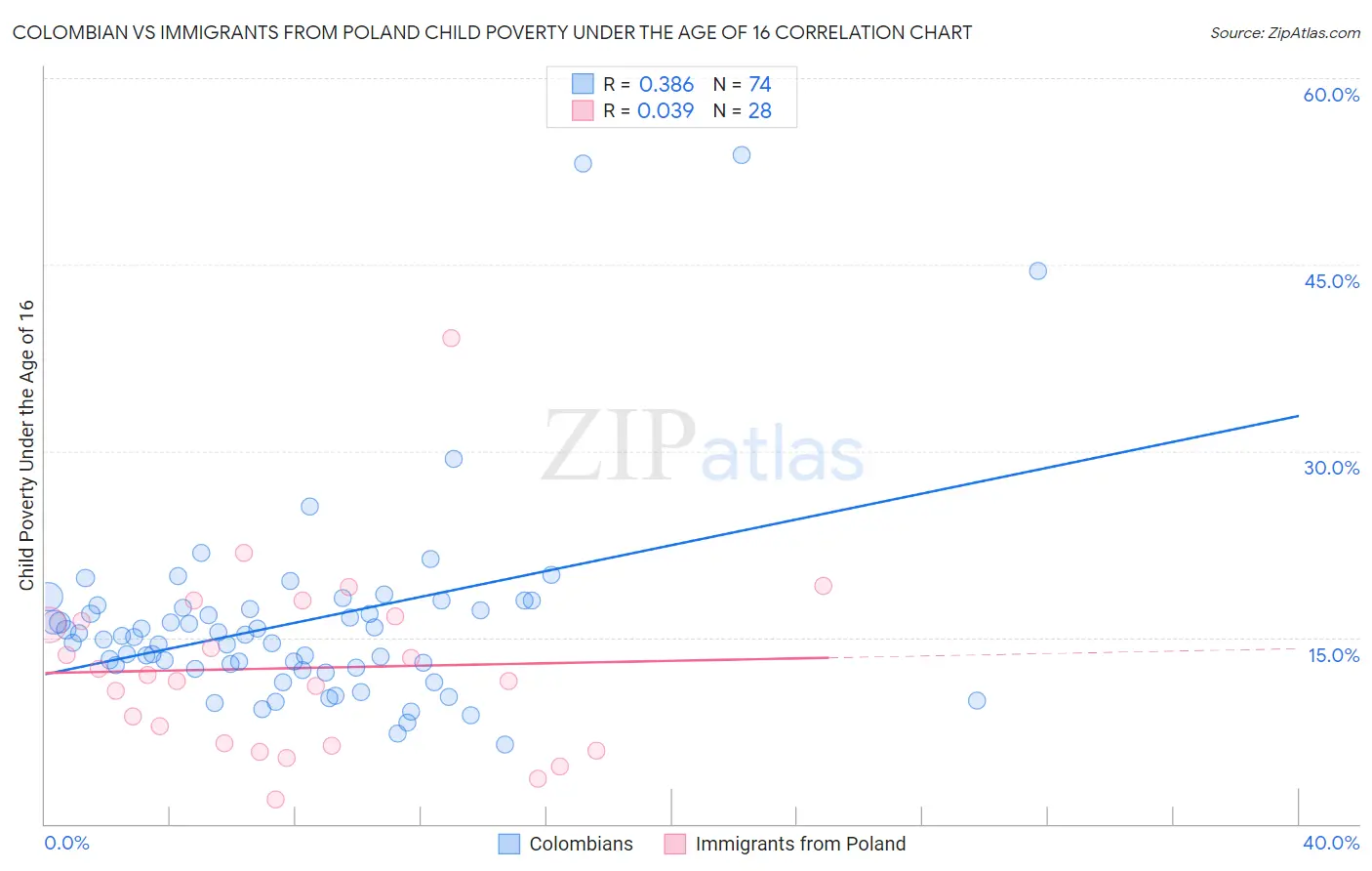 Colombian vs Immigrants from Poland Child Poverty Under the Age of 16