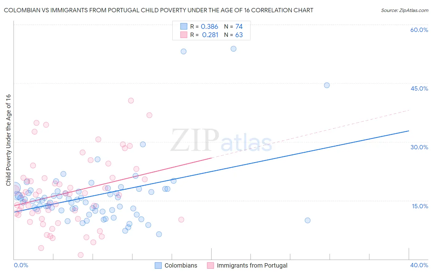 Colombian vs Immigrants from Portugal Child Poverty Under the Age of 16
