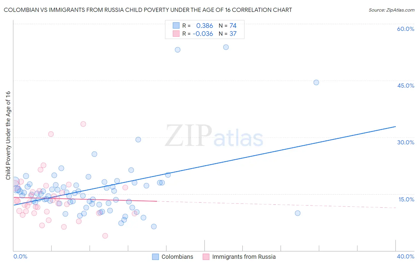Colombian vs Immigrants from Russia Child Poverty Under the Age of 16