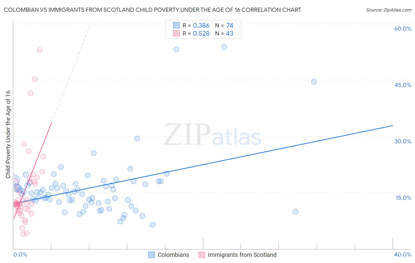 Colombian vs Immigrants from Scotland Child Poverty Under the Age of 16