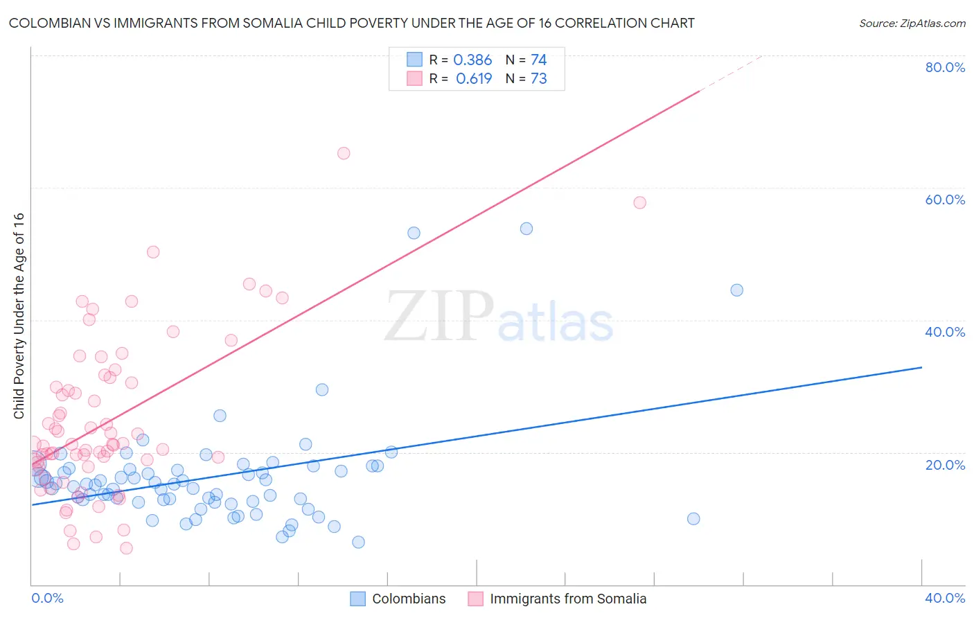 Colombian vs Immigrants from Somalia Child Poverty Under the Age of 16