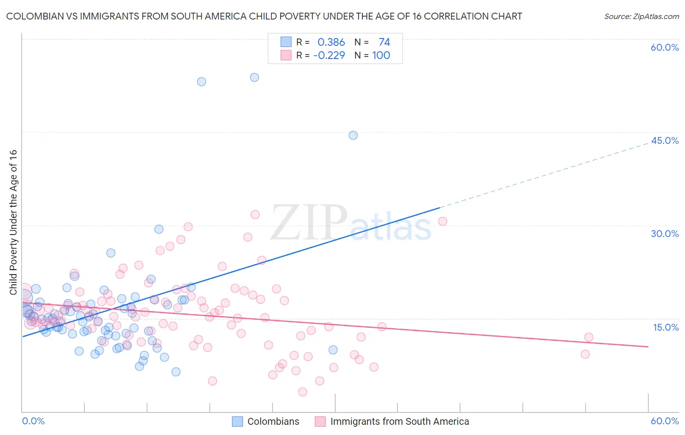 Colombian vs Immigrants from South America Child Poverty Under the Age of 16