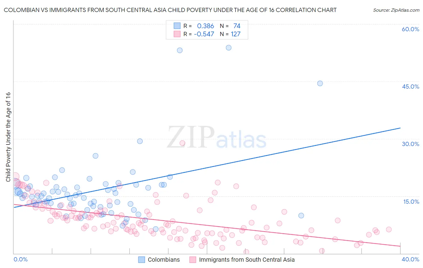 Colombian vs Immigrants from South Central Asia Child Poverty Under the Age of 16