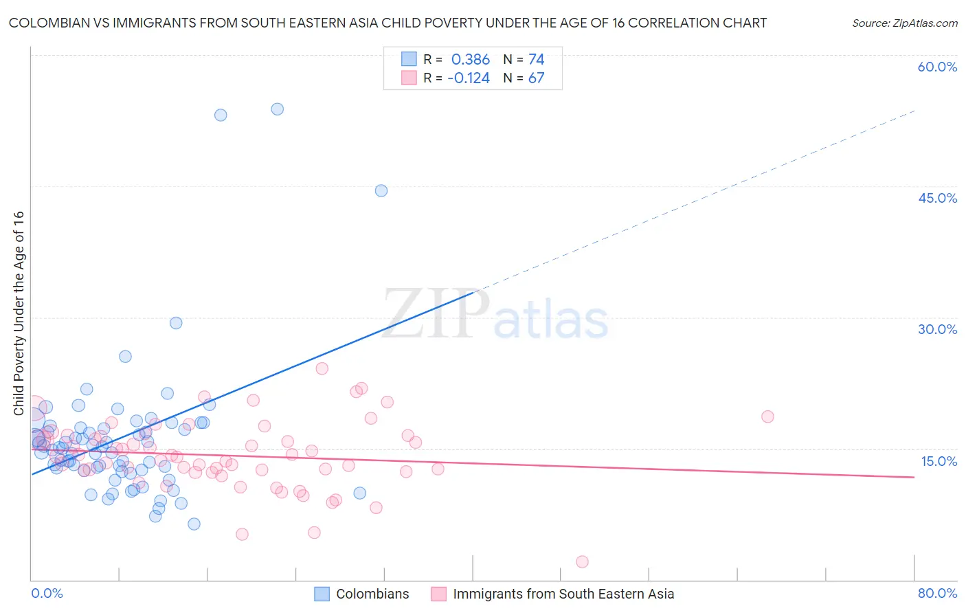 Colombian vs Immigrants from South Eastern Asia Child Poverty Under the Age of 16