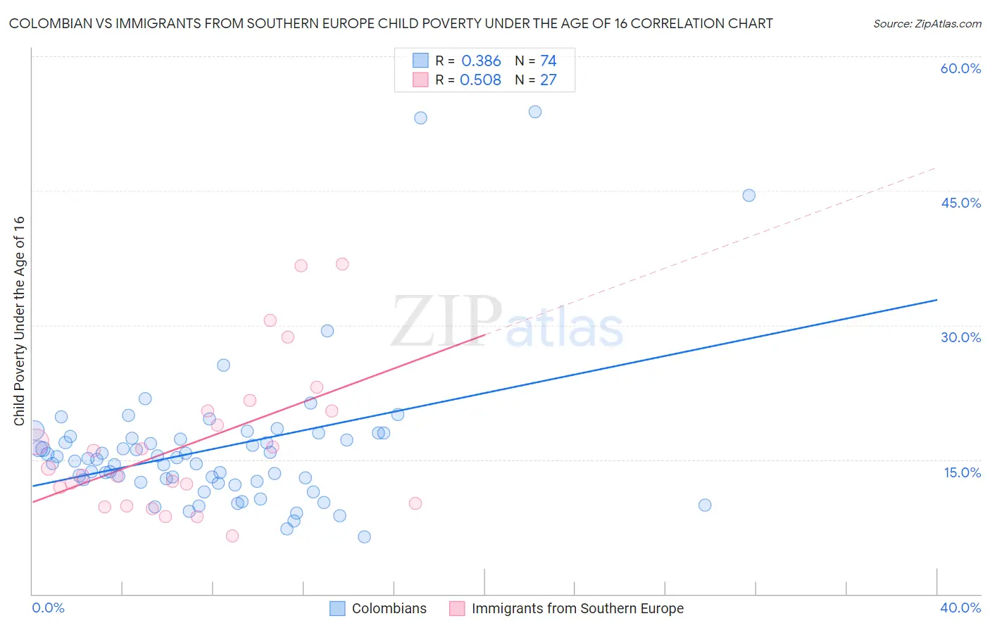 Colombian vs Immigrants from Southern Europe Child Poverty Under the Age of 16