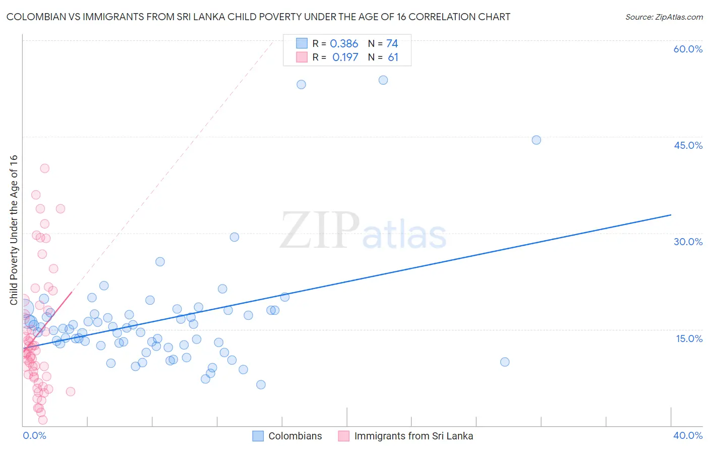 Colombian vs Immigrants from Sri Lanka Child Poverty Under the Age of 16