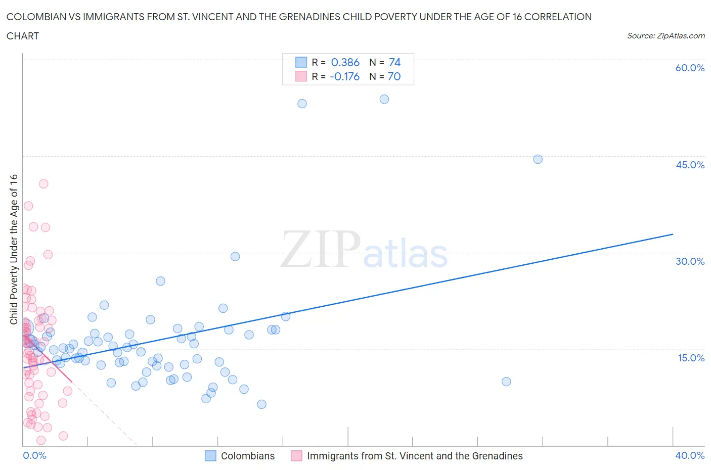 Colombian vs Immigrants from St. Vincent and the Grenadines Child Poverty Under the Age of 16