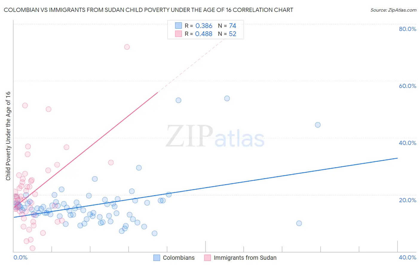 Colombian vs Immigrants from Sudan Child Poverty Under the Age of 16