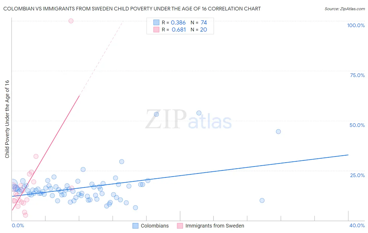 Colombian vs Immigrants from Sweden Child Poverty Under the Age of 16