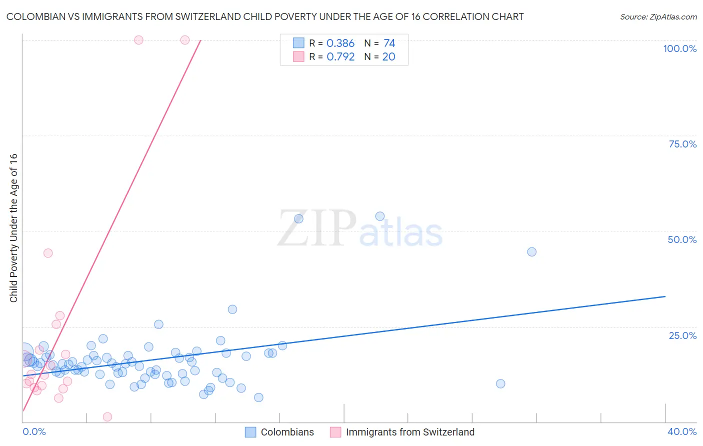 Colombian vs Immigrants from Switzerland Child Poverty Under the Age of 16