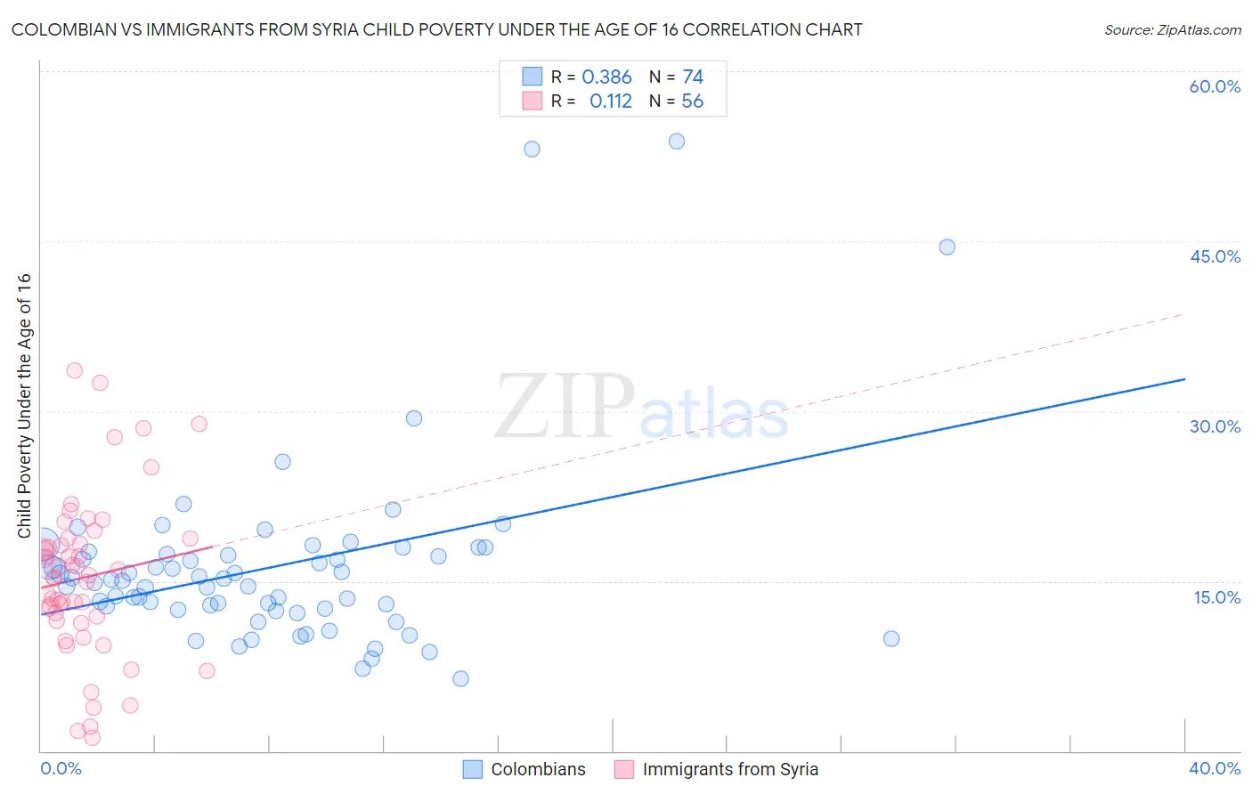 Colombian vs Immigrants from Syria Child Poverty Under the Age of 16