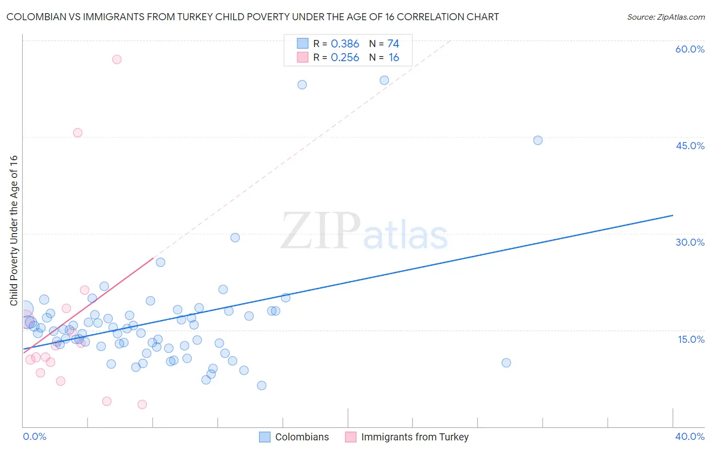 Colombian vs Immigrants from Turkey Child Poverty Under the Age of 16