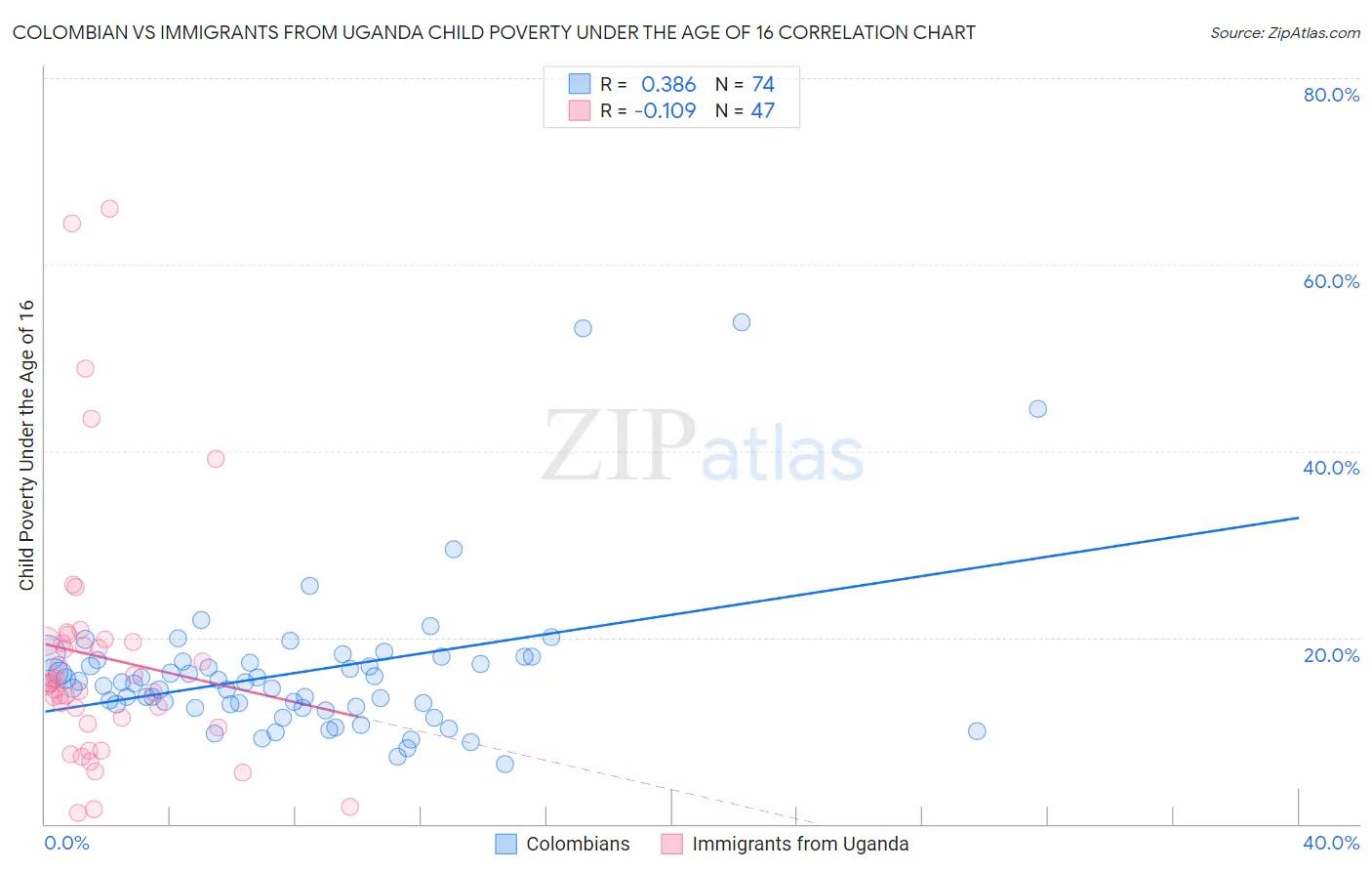 Colombian vs Immigrants from Uganda Child Poverty Under the Age of 16