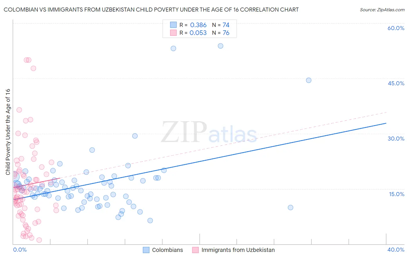 Colombian vs Immigrants from Uzbekistan Child Poverty Under the Age of 16