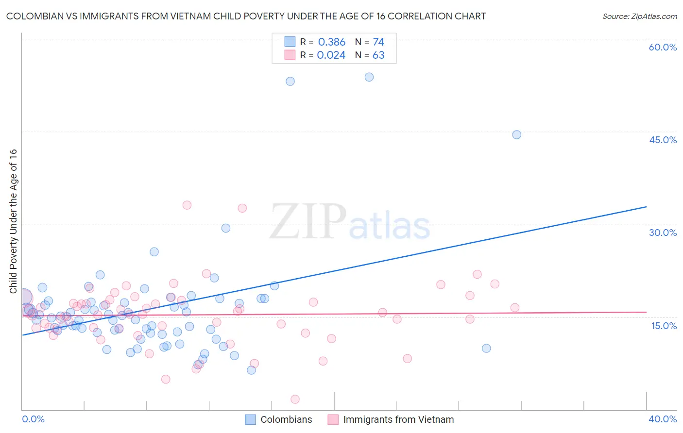 Colombian vs Immigrants from Vietnam Child Poverty Under the Age of 16