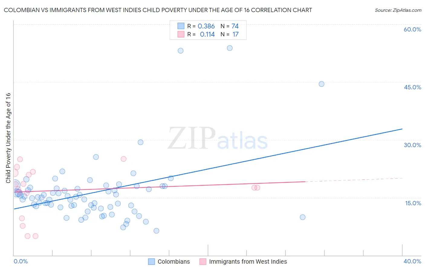 Colombian vs Immigrants from West Indies Child Poverty Under the Age of 16