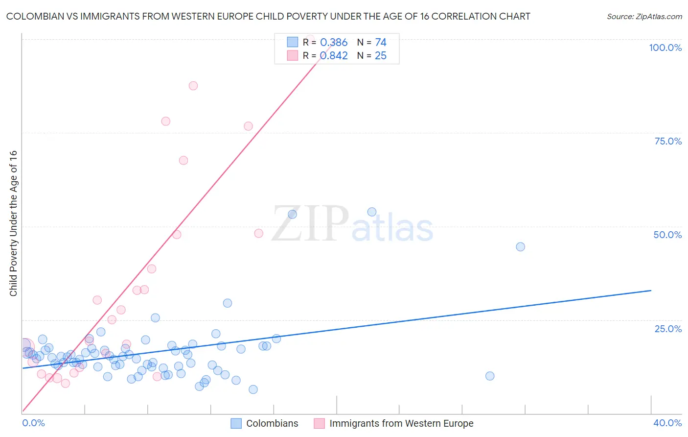 Colombian vs Immigrants from Western Europe Child Poverty Under the Age of 16
