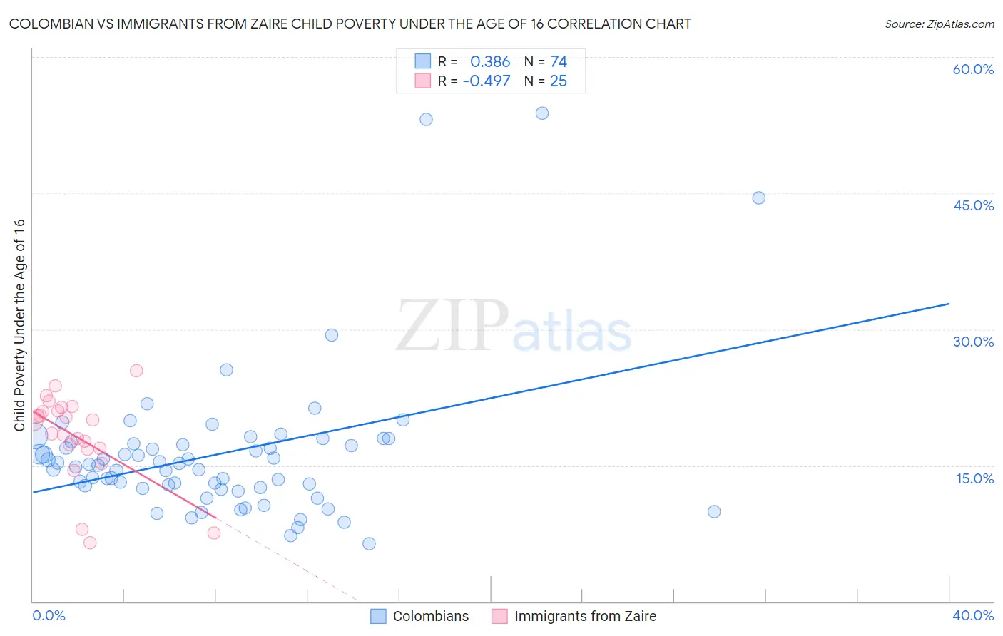 Colombian vs Immigrants from Zaire Child Poverty Under the Age of 16