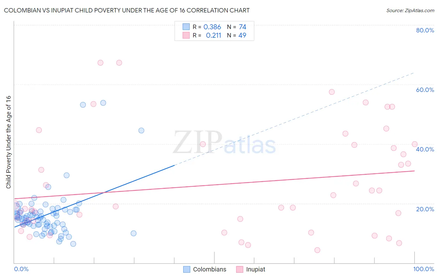 Colombian vs Inupiat Child Poverty Under the Age of 16