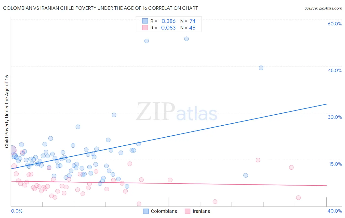 Colombian vs Iranian Child Poverty Under the Age of 16