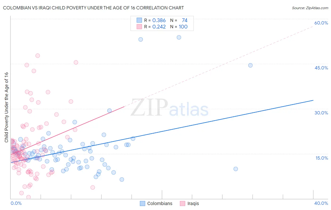 Colombian vs Iraqi Child Poverty Under the Age of 16