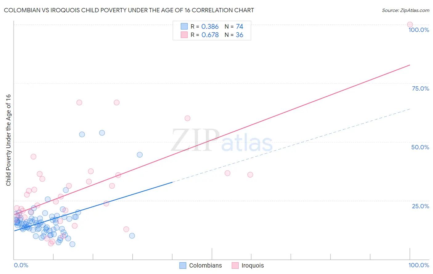 Colombian vs Iroquois Child Poverty Under the Age of 16