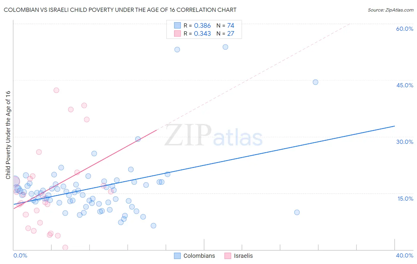 Colombian vs Israeli Child Poverty Under the Age of 16