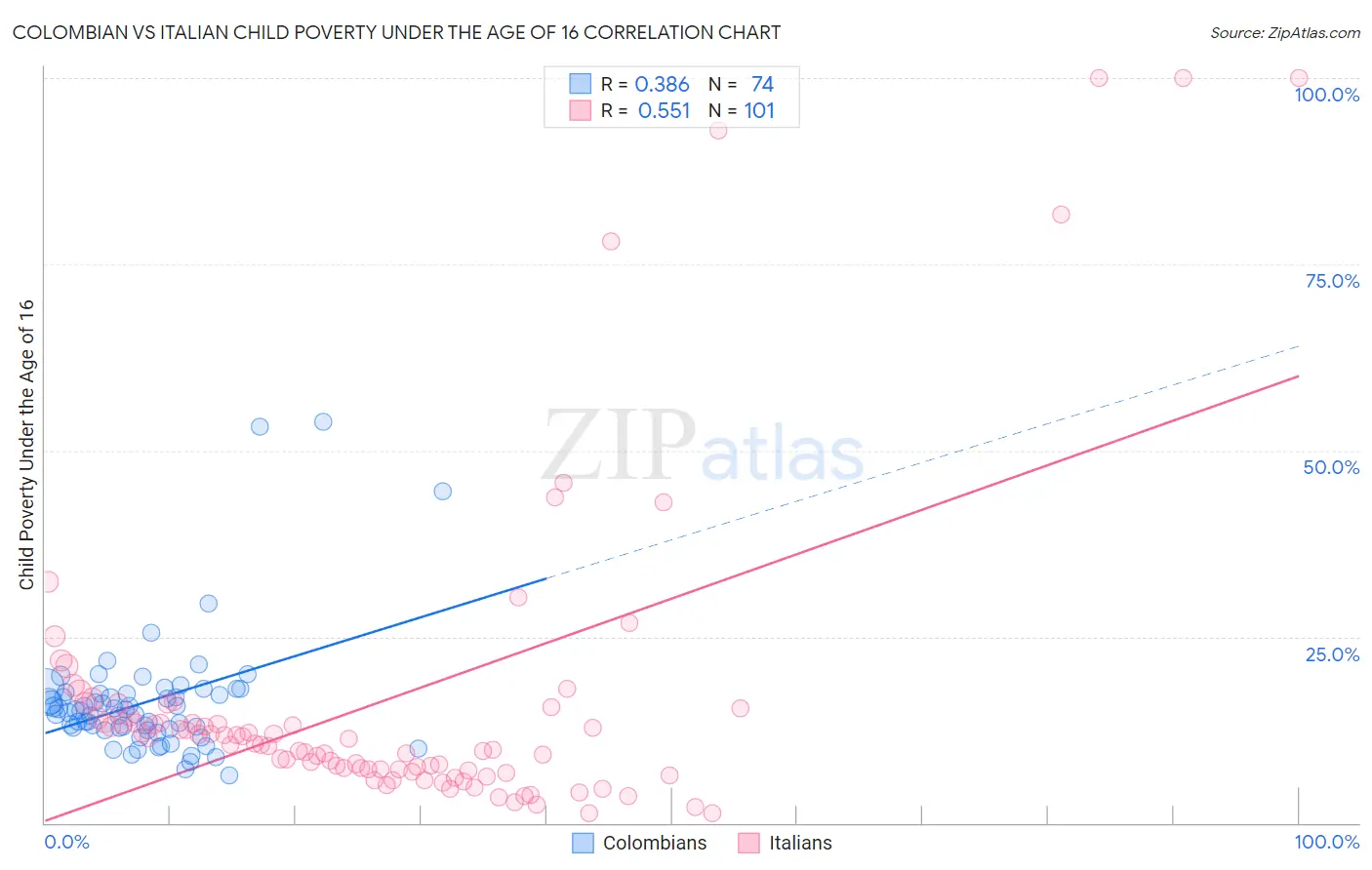 Colombian vs Italian Child Poverty Under the Age of 16